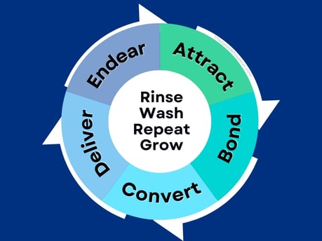 ABCDE Selling System