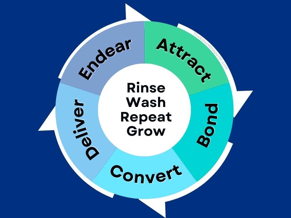ABCDE Selling System