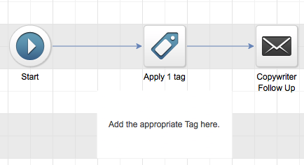Infusionsoft Decision Point Routing Infusionsoft/Keap CRM if/then logic, a.k.a decision diamonds flow into sequences.