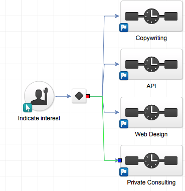 Infusionsoft Decision Point Routing Infusionsoft/Keap CRM if/then logic, a.k.a decision diamonds connect all sequences.