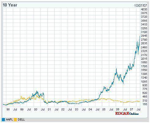 apple_vs_dell_marketcap.jpg apple_vs_dell_marketcap.jpg