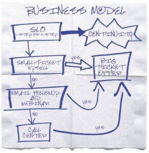 Ryan Deiss Million Dollar Napkin